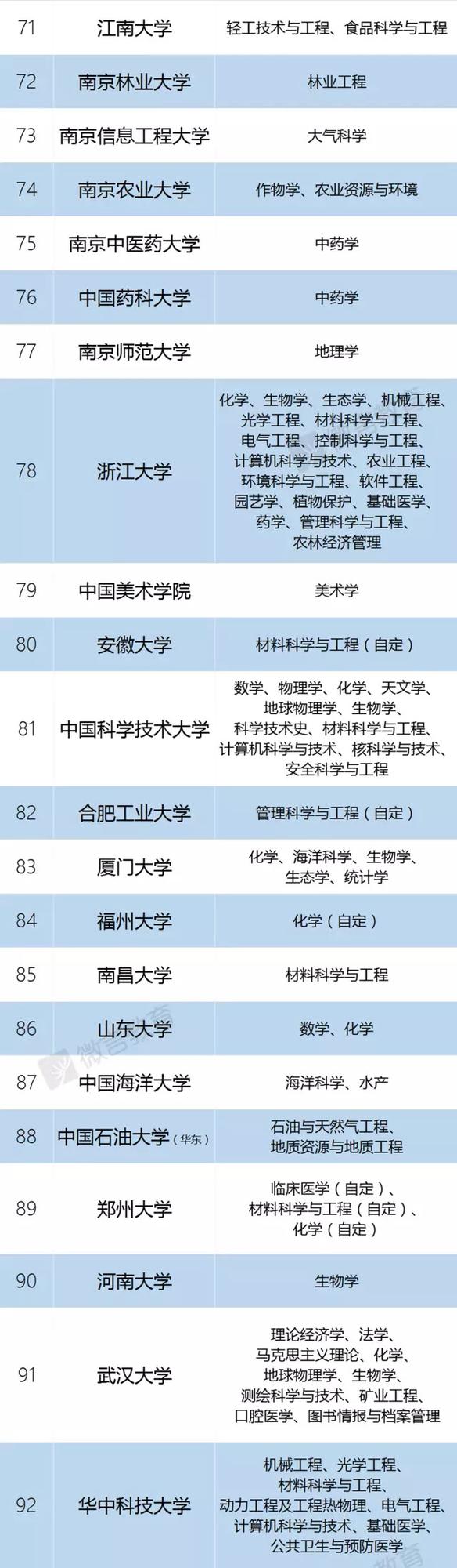 “双一流”建设高校及建设学科名单 苏大上榜