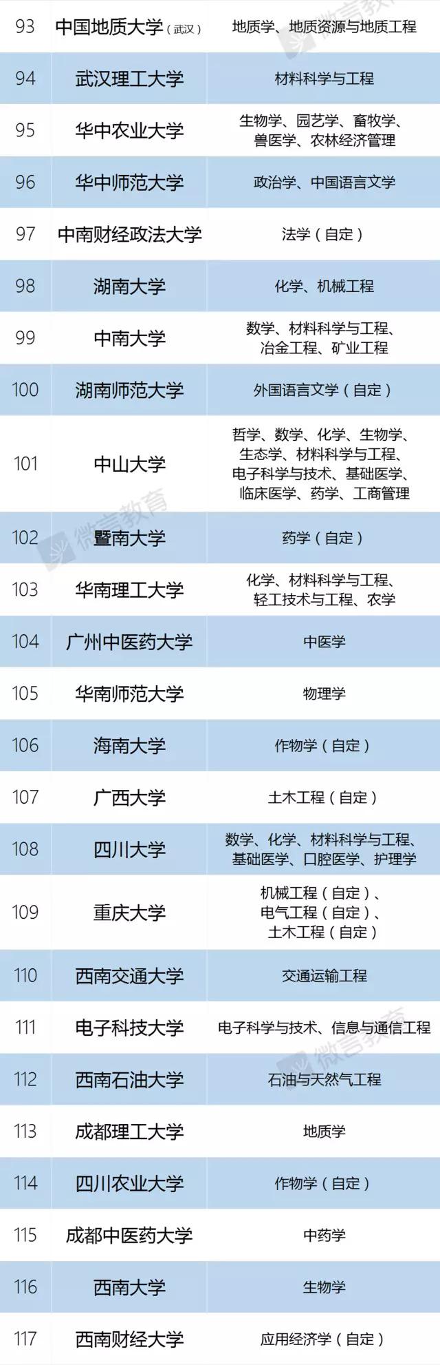 “双一流”建设高校及建设学科名单 苏大上榜