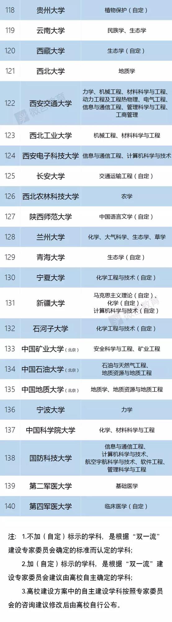 “双一流”建设高校及建设学科名单 苏大上榜