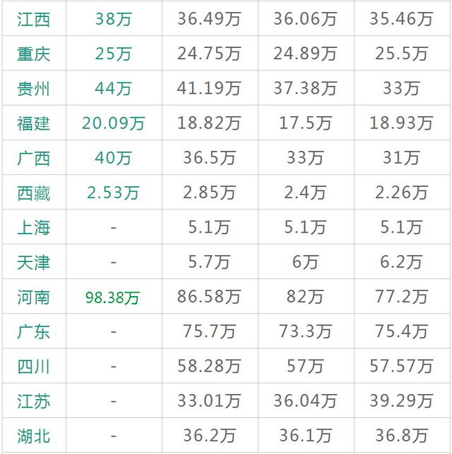 今年部分省区高考报名情况