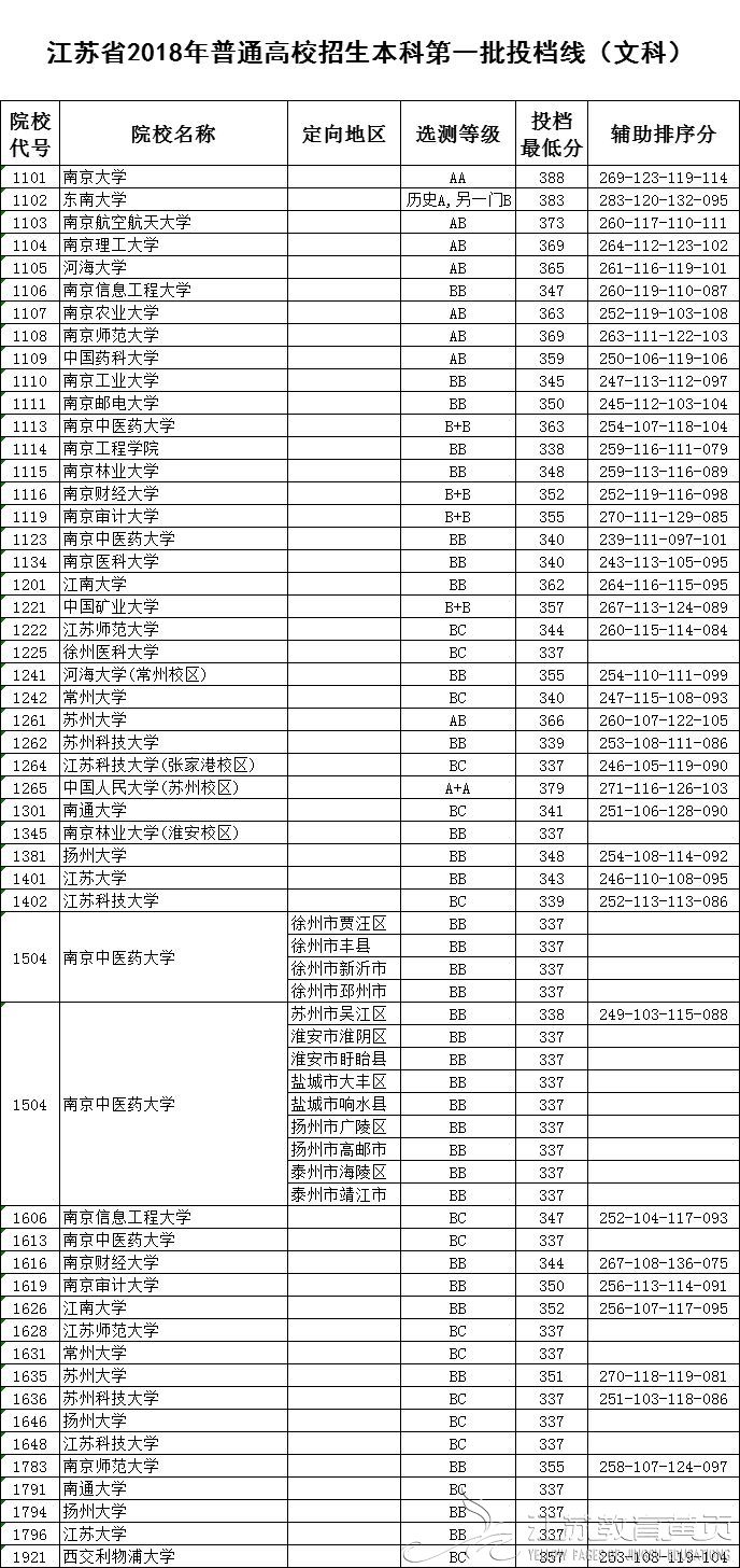 江苏省2018年普通高校招生本科第一批投档线（文科）-成绩查询-报考信息-江苏教育黄页-南京网络教育