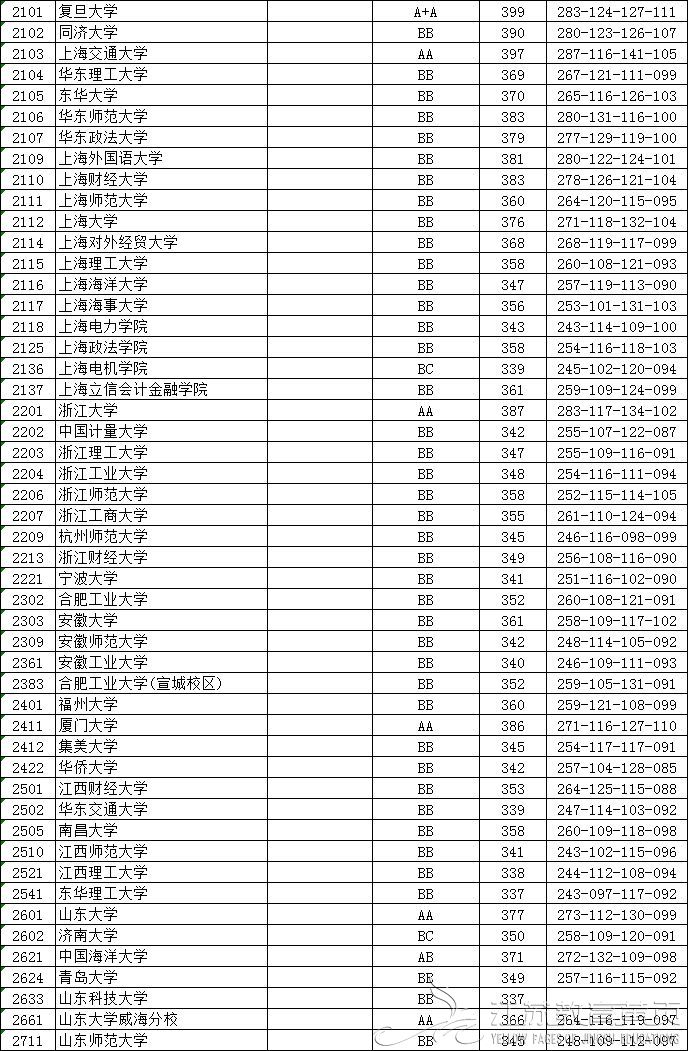 江苏省2018年普通高校招生本科第一批投档线（文科）-成绩查询-报考信息-江苏教育黄页-南京网络教育