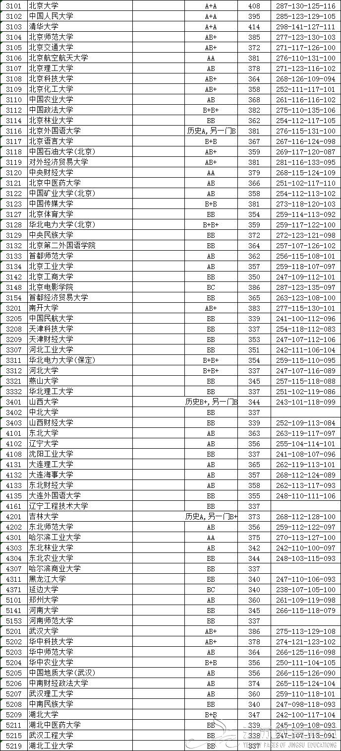 江苏省2018年普通高校招生本科第一批投档线（文科）-成绩查询-报考信息-江苏教育黄页-南京网络教育