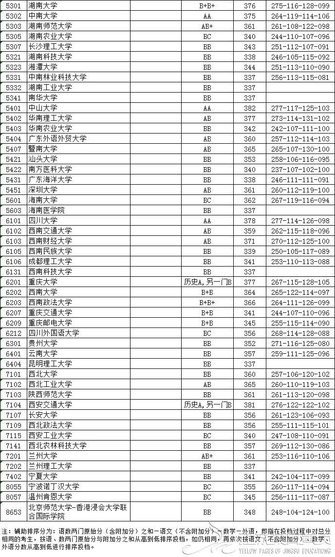 江苏省2018年普通高校招生本科第一批投档线（文科）-成绩查询-报考信息-江苏教育黄页-南京网络教育