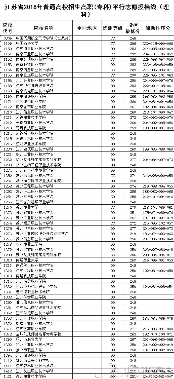 江苏省2018年普通高校招生高职(专科)平行志愿投档线（理科）-成绩查询-报考信息-江苏教育黄页-南京网络教育