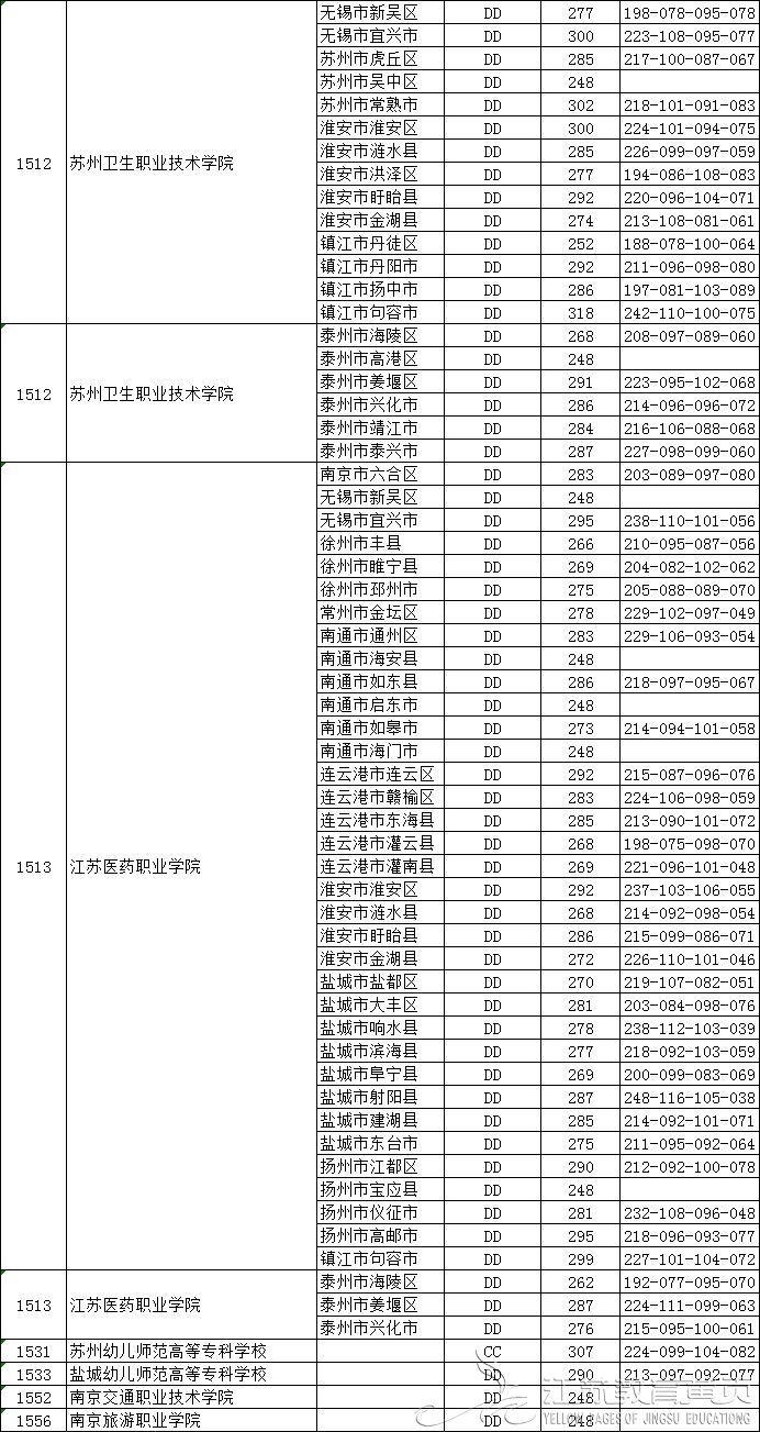 江蘇省2018年普通高校招生高職(專(zhuān)科)平行志愿投檔線（理科）-成績(jī)查詢(xún)-報(bào)考信息-江蘇教育黃頁(yè)-南京網(wǎng)絡(luò)教育