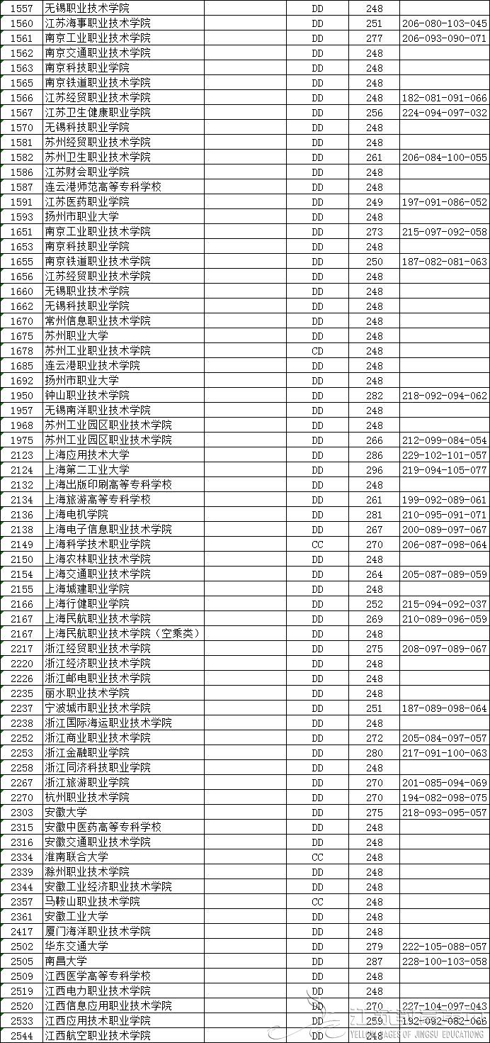 江蘇省2018年普通高校招生高職(專(zhuān)科)平行志愿投檔線（理科）-成績(jī)查詢(xún)-報(bào)考信息-江蘇教育黃頁(yè)-南京網(wǎng)絡(luò)教育