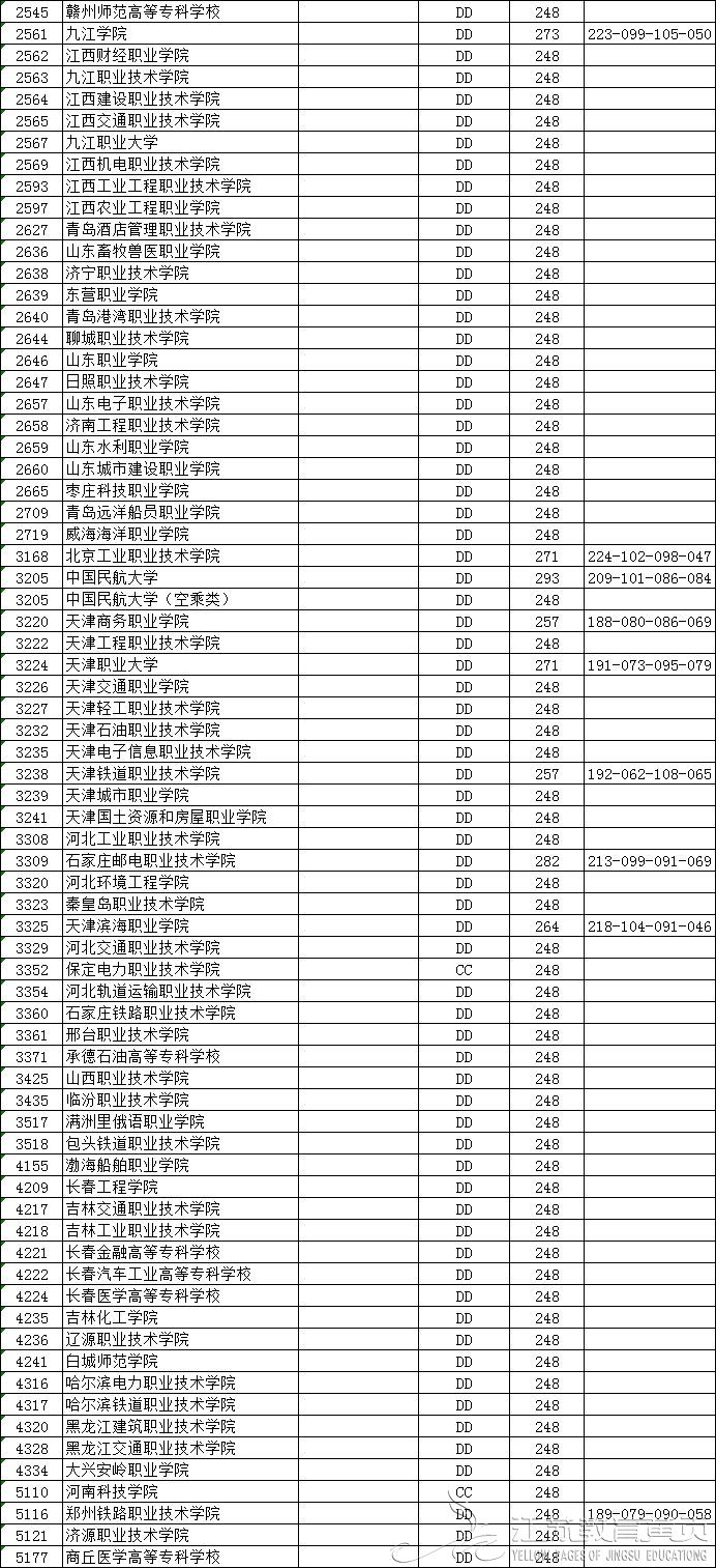 江苏省2018年普通高校招生高职(专科)平行志愿投档线（理科）-成绩查询-报考信息-江苏教育黄页-南京网络教育