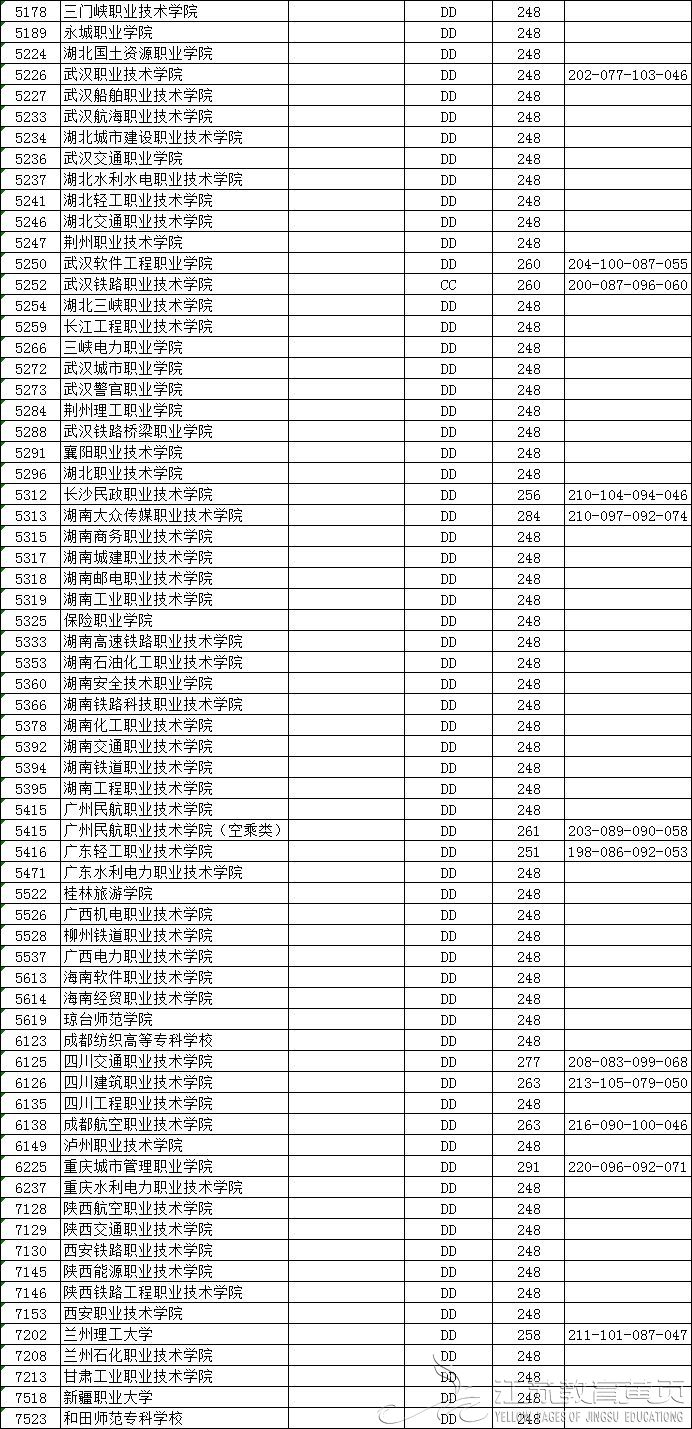 江苏省2018年普通高校招生高职(专科)平行志愿投档线（理科）-成绩查询-报考信息-江苏教育黄页-南京网络教育