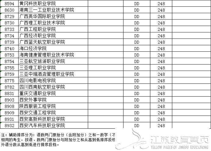 江苏省2018年普通高校招生高职(专科)平行志愿投档线（理科）-成绩查询-报考信息-江苏教育黄页-南京网络教育