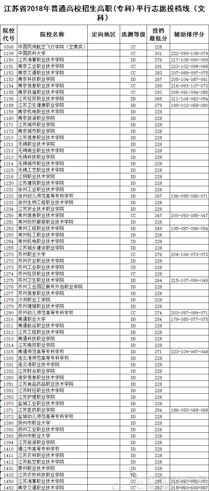 江苏省2018年普通高校招生高职(专科)平行志愿投档线（文科）-成绩查询-报考信息-江苏教育黄页-南京网络教育