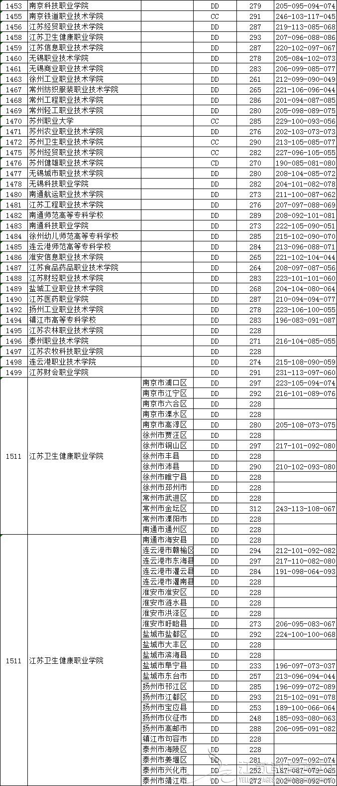 江苏省2018年普通高校招生高职(专科)平行志愿投档线（文科）-成绩查询-报考信息-江苏教育黄页-南京网络教育