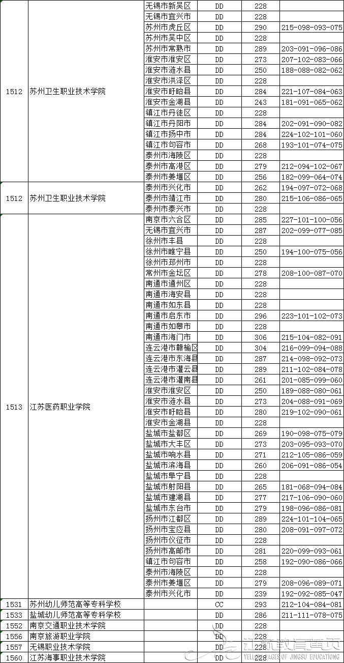 江蘇省2018年普通高校招生高職(專(zhuān)科)平行志愿投檔線（文科）-成績(jī)查詢(xún)-報(bào)考信息-江蘇教育黃頁(yè)-南京網(wǎng)絡(luò)教育