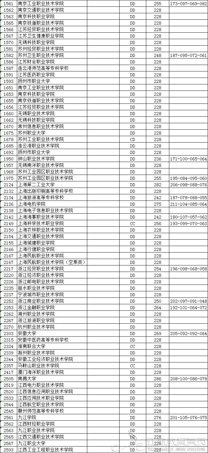 江蘇省2018年普通高校招生高職(專(zhuān)科)平行志愿投檔線（文科）-成績(jī)查詢(xún)-報(bào)考信息-江蘇教育黃頁(yè)-南京網(wǎng)絡(luò)教育