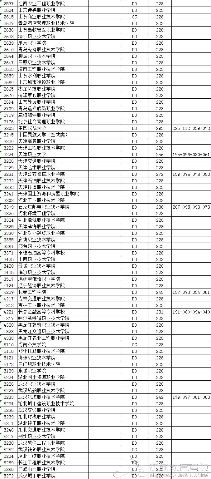 江苏省2018年普通高校招生高职(专科)平行志愿投档线（文科）-成绩查询-报考信息-江苏教育黄页-南京网络教育