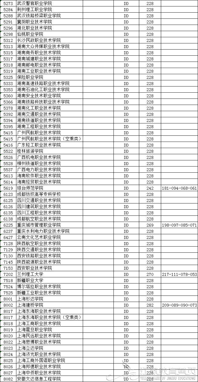 江苏省2018年普通高校招生高职(专科)平行志愿投档线（文科）-成绩查询-报考信息-江苏教育黄页-南京网络教育