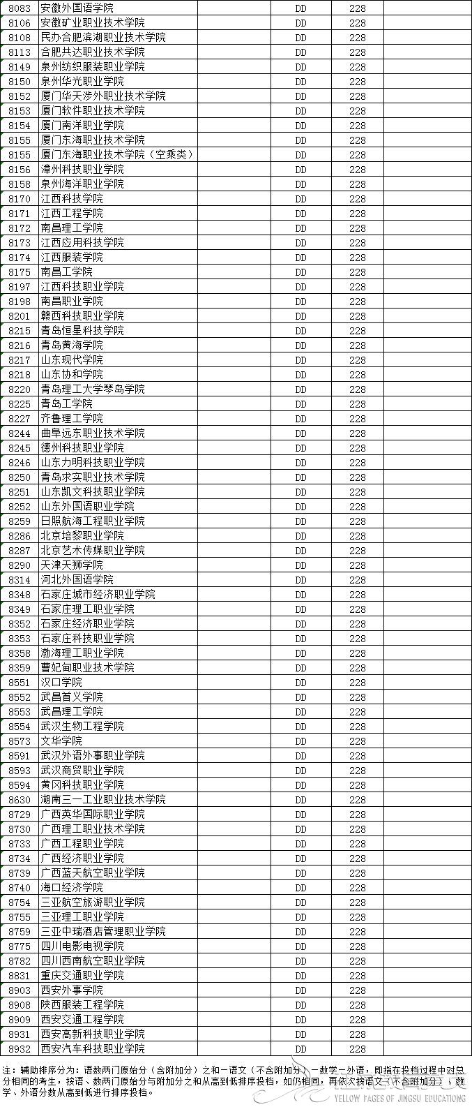 江苏省2018年普通高校招生高职(专科)平行志愿投档线（文科）-成绩查询-报考信息-江苏教育黄页-南京网络教育