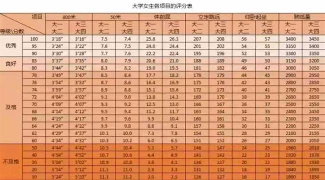 大學女生體測評分表（來源：受訪同學）