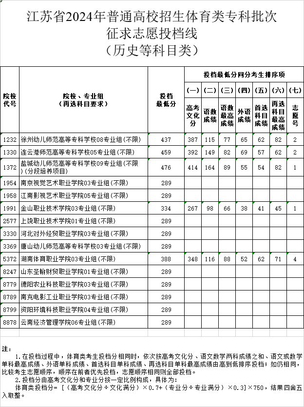 南京网络教育江苏省2024年普通高校招生体育类、艺术类专科批次征求志愿投档线-成绩查询-报考信息-江苏教育黄页