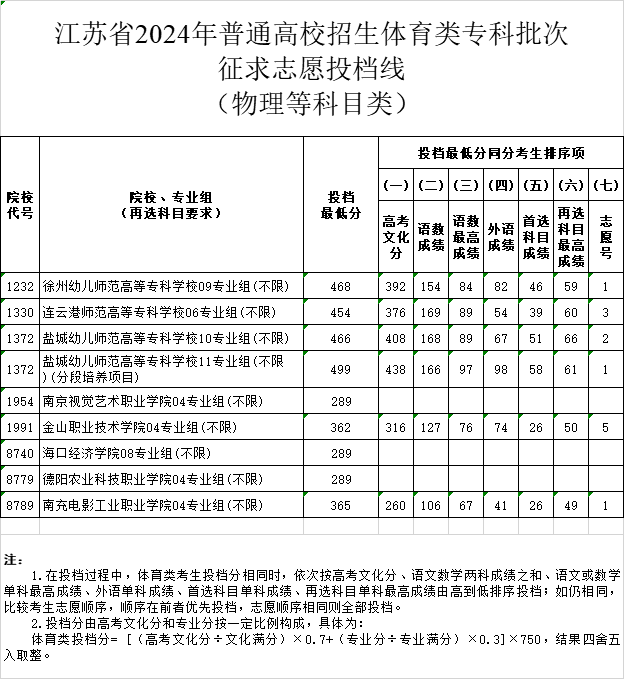 南京网络教育江苏省2024年普通高校招生体育类、艺术类专科批次征求志愿投档线-成绩查询-报考信息-江苏教育黄页