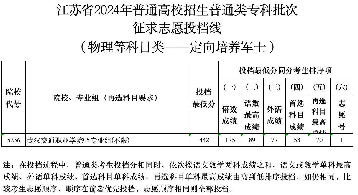 南京網(wǎng)絡(luò)教育江蘇省2024年普通高校招生普通類專科批次征求志愿投檔線（定向培養(yǎng)軍士）-成績查詢-報(bào)考信息-江蘇教育黃頁