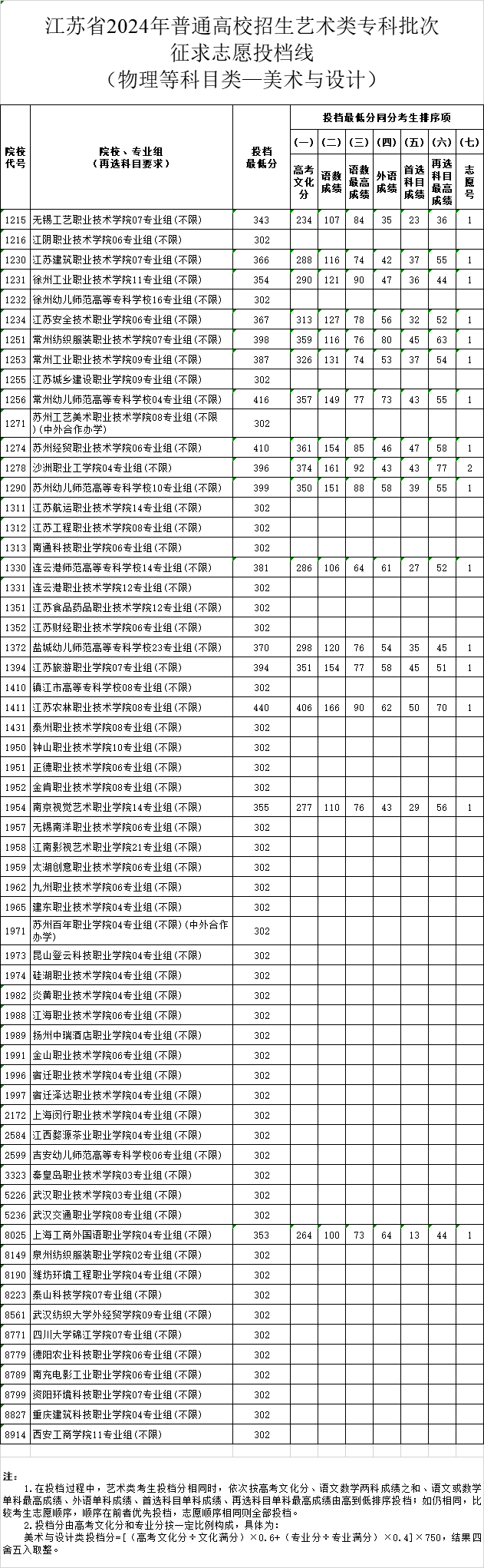 南京网络教育江苏省2024年普通高校招生体育类、艺术类专科批次征求志愿投档线-成绩查询-报考信息-江苏教育黄页