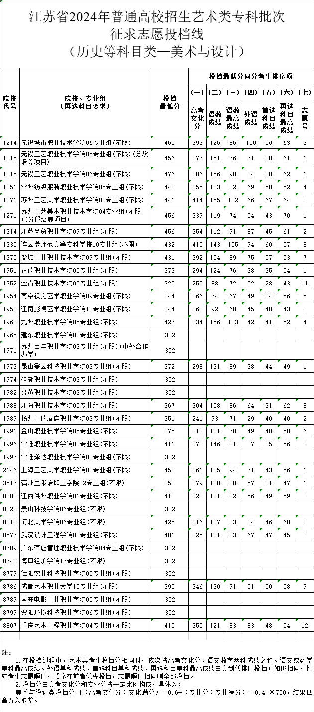 南京网络教育江苏省2024年普通高校招生体育类、艺术类专科批次征求志愿投档线-成绩查询-报考信息-江苏教育黄页