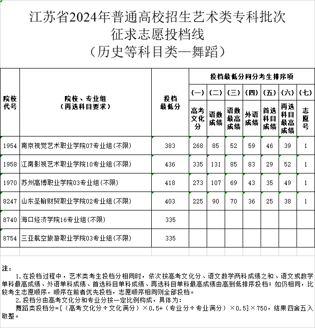 南京网络教育江苏省2024年普通高校招生体育类、艺术类专科批次征求志愿投档线-成绩查询-报考信息-江苏教育黄页