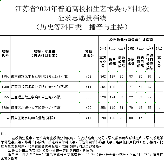 南京网络教育江苏省2024年普通高校招生体育类、艺术类专科批次征求志愿投档线-成绩查询-报考信息-江苏教育黄页