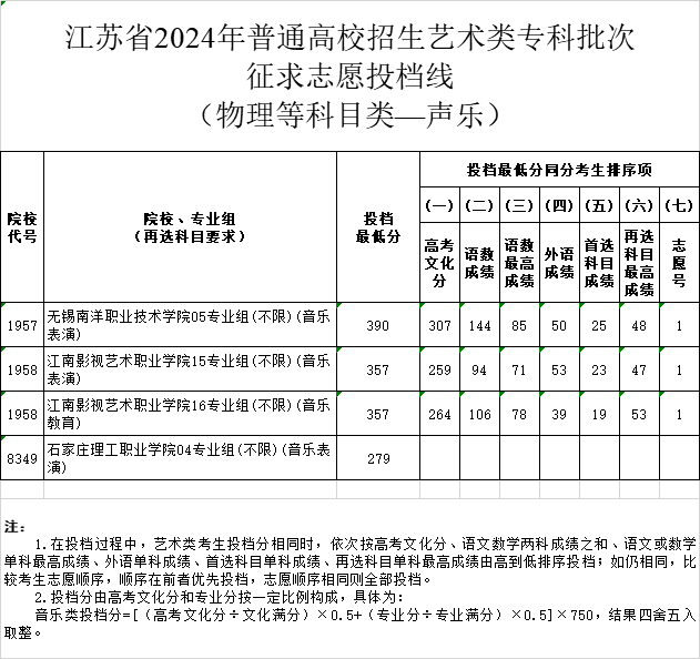 南京网络教育江苏省2024年普通高校招生体育类、艺术类专科批次征求志愿投档线-成绩查询-报考信息-江苏教育黄页