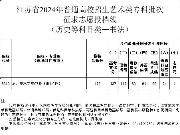 南京網(wǎng)絡(luò)教育江蘇省2024年普通高校招生體育類、藝術(shù)類專科批次征求志愿投檔線-成績查詢-報(bào)考信息-江蘇教育黃頁