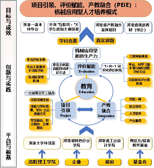 洛陽(yáng)理工學(xué)院智能制造學(xué)院：PEIE模式下的產(chǎn)教融合新突破