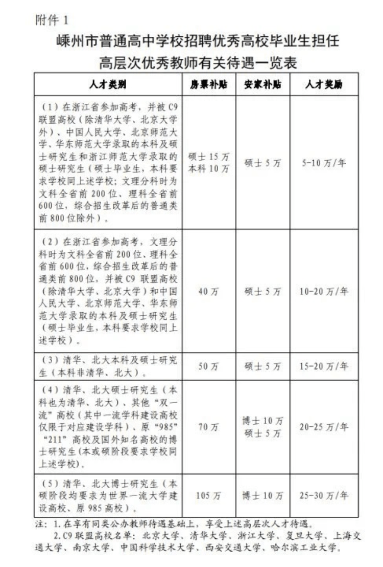 清北畢業生入職浙江縣級中學，當地回應：補貼高達105萬元