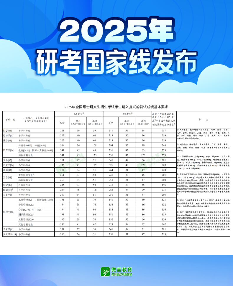 2025考研國家線發布！初試成績今起可查