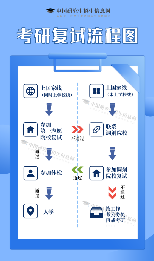 2025考研國家線發布！初試成績今起可查