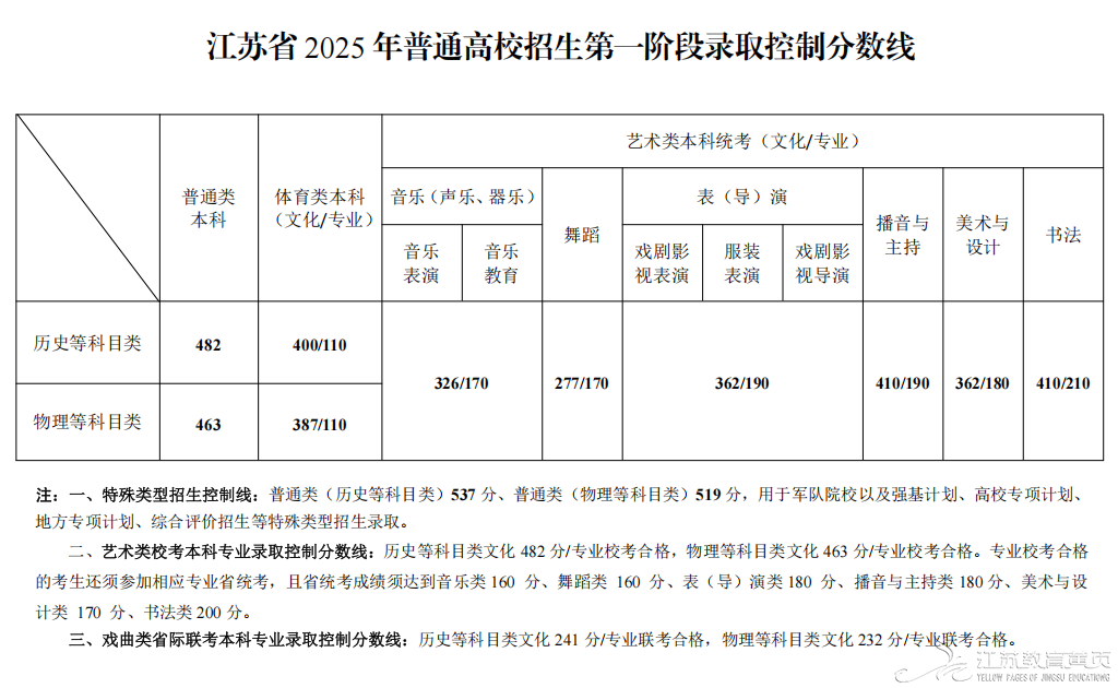 江苏自考报名-江苏省2025年普通高校招生第一阶段录取控制分数线出炉! 南京网络教育江苏省2025年普通高校招生第一阶段录取控制分数线出炉!-成绩查询-报考信息-江苏教育黄页