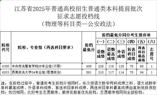 南京网络教育江苏省2025年普通高校招生普通类本科提前批次征求志愿投档线-成绩查询-报考信息-江苏教育黄页
