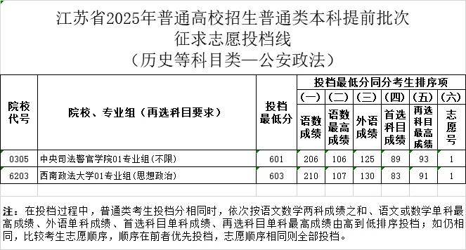 南京网络教育江苏省2025年普通高校招生普通类本科提前批次征求志愿投档线-成绩查询-报考信息-江苏教育黄页