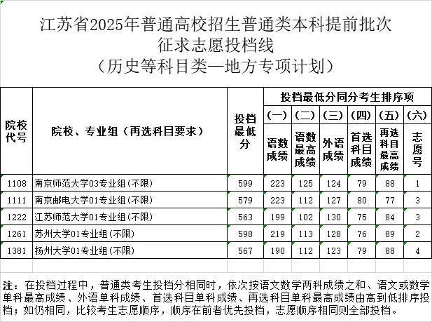 南京网络教育江苏省2025年普通高校招生普通类本科提前批次征求志愿投档线-成绩查询-报考信息-江苏教育黄页