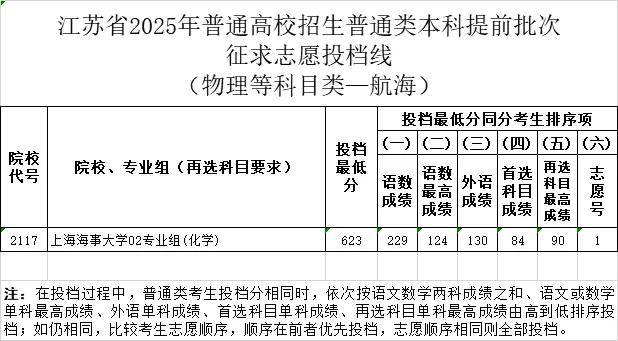 南京网络教育江苏省2025年普通高校招生普通类本科提前批次征求志愿投档线-成绩查询-报考信息-江苏教育黄页