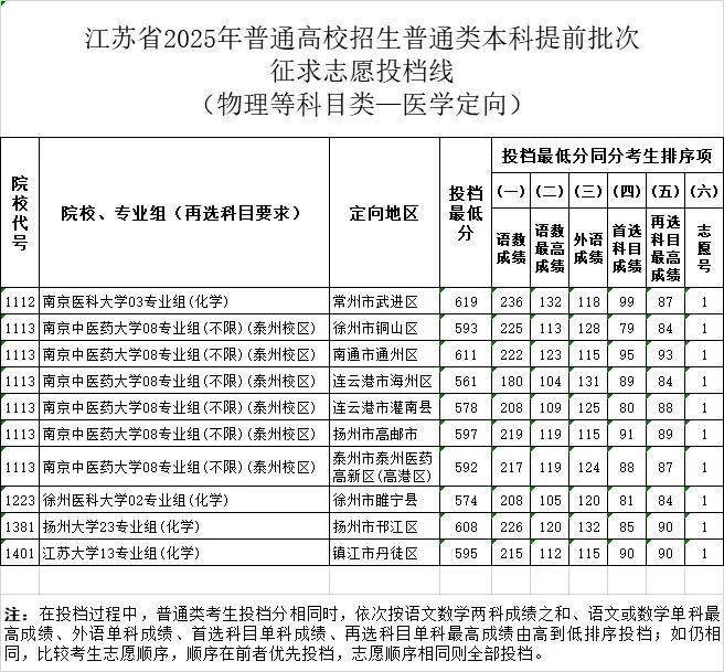 南京网络教育江苏省2025年普通高校招生普通类本科提前批次征求志愿投档线-成绩查询-报考信息-江苏教育黄页
