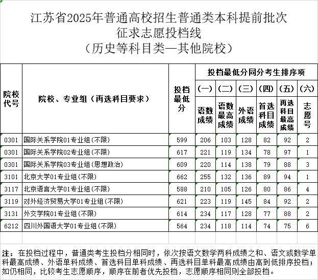 南京网络教育江苏省2025年普通高校招生普通类本科提前批次征求志愿投档线-成绩查询-报考信息-江苏教育黄页