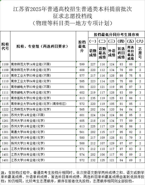 南京网络教育江苏省2025年普通高校招生普通类本科提前批次征求志愿投档线-成绩查询-报考信息-江苏教育黄页