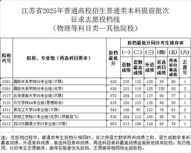 南京网络教育江苏省2025年普通高校招生普通类本科提前批次征求志愿投档线-成绩查询-报考信息-江苏教育黄页