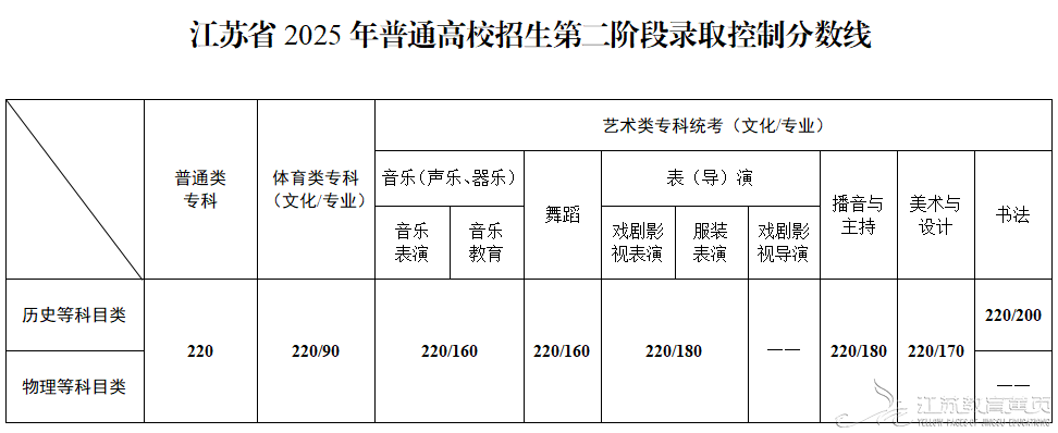 南京网络教育江苏省2025年普通高校招生第二阶段录取控制分数线出炉！-成绩查询-报考信息-江苏教育黄页