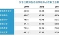 免費(fèi)師范性別歧視有多嚴(yán)重？報(bào)告預(yù)測(cè)八年后將無(wú)免費(fèi)師范女生