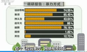 解码校园暴力事件 欺凌为多对一 九成受害者未反抗
