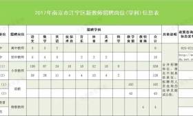 南京市江宁区、南京铁道职业技术学院、江苏开放大学招聘教职工