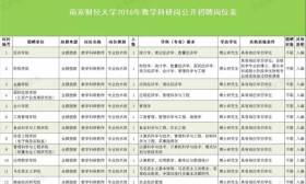 南京财经大学、苏州科技大学、江苏师范大学现面向社会招聘