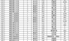 2016年全国成人高校在江苏招生分科类计划一览表
